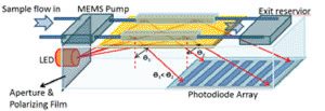 Image: Diagram of a Surface Plasmon Resonance (SPR) system for selective blood protein sensing. Detection and monitoring is achieved through measuring the degree of reflected light from a disposable functionalized SPR microfluidic chip. The measured reflectance signal is directly related to the conditions for excitation of surface plasmons at the gold surface caused by the degree of thrombin binding. (Image courtesy of University of Toledo).